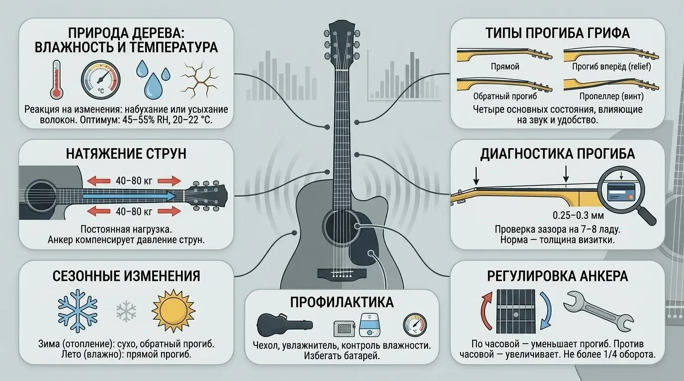 Почему гриф гитары выгибается