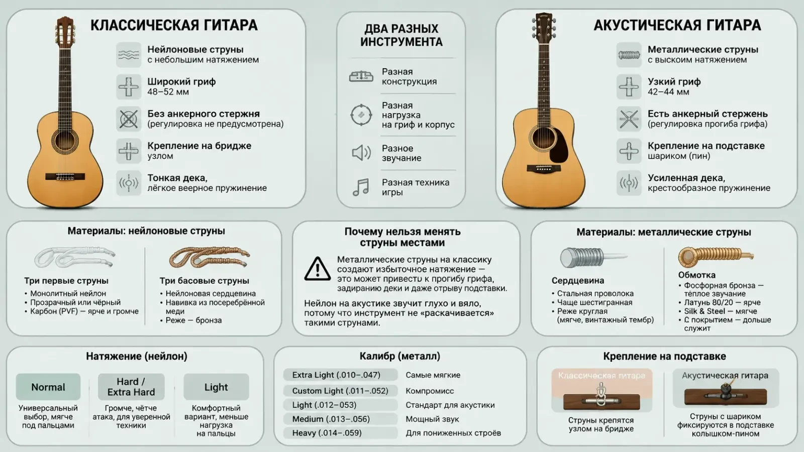 Чем отличаются струны для классической и акустической гитары Чем отличаются струны для классической и акустической гитары