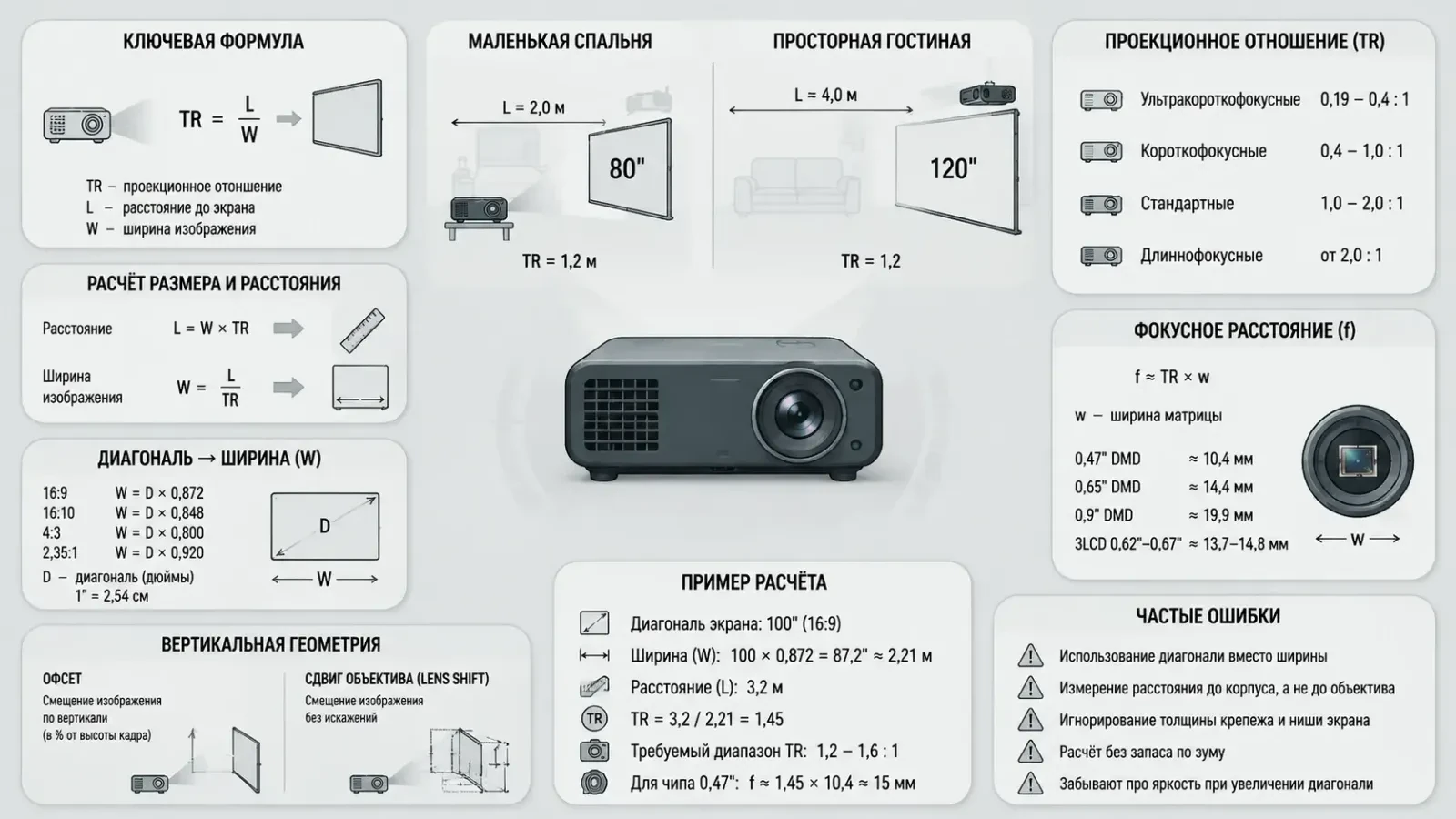 Как рассчитать фокусное расстояние объектива для проектора Как рассчитать фокусное расстояние объектива для проектора