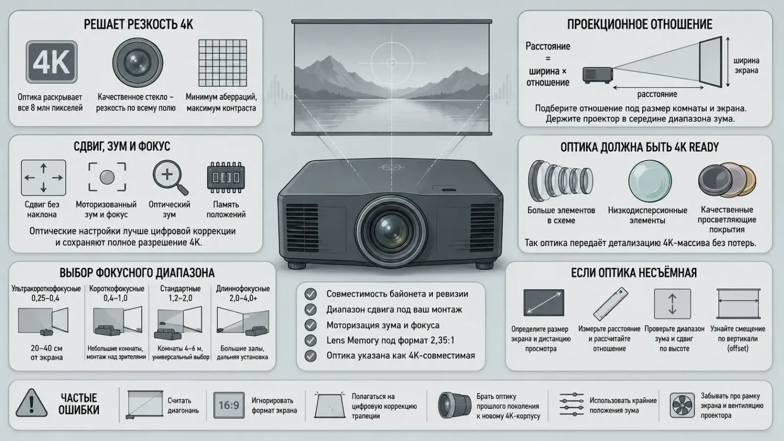 Какой объектив подойдет для 4K проектора