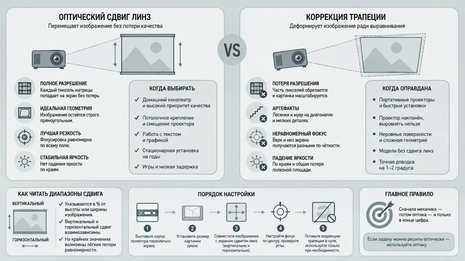 Когда лучше использовать оптический сдвиг линз вместо коррекции трапеции