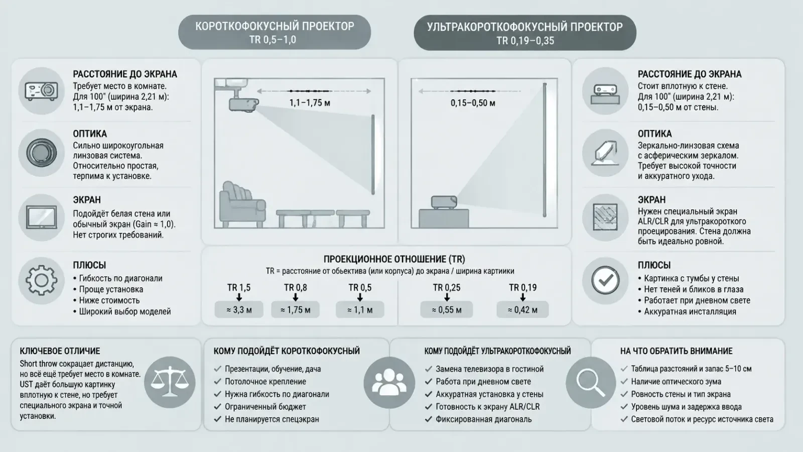 Отличие короткофокусного объектива для проектора от ультракороткофокусного