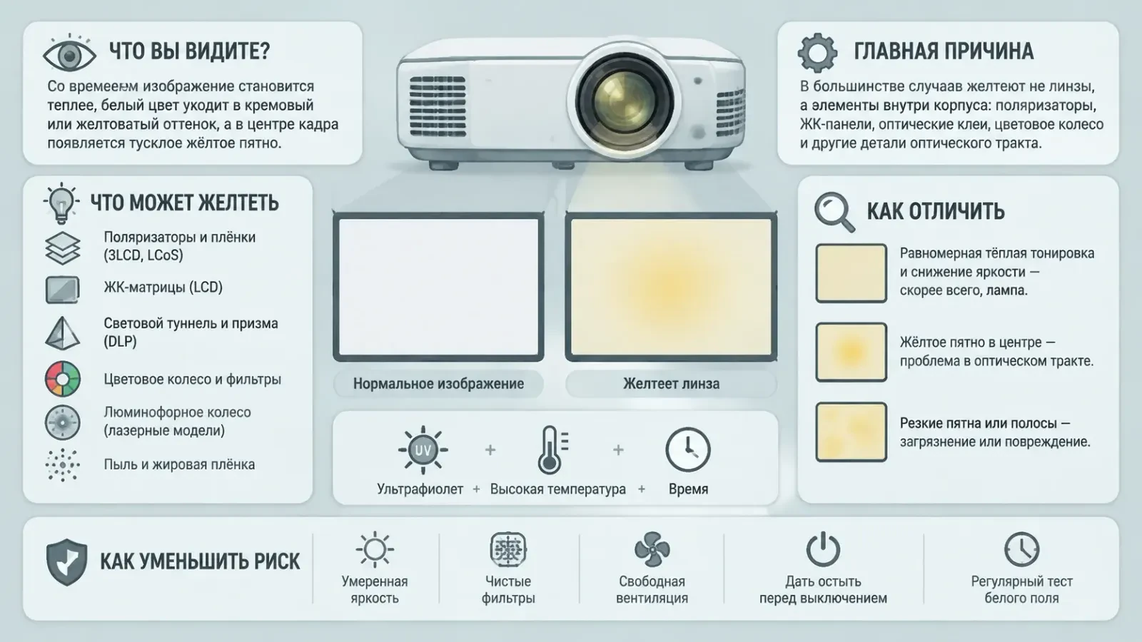 Почему желтеет линза на проекторе со временем