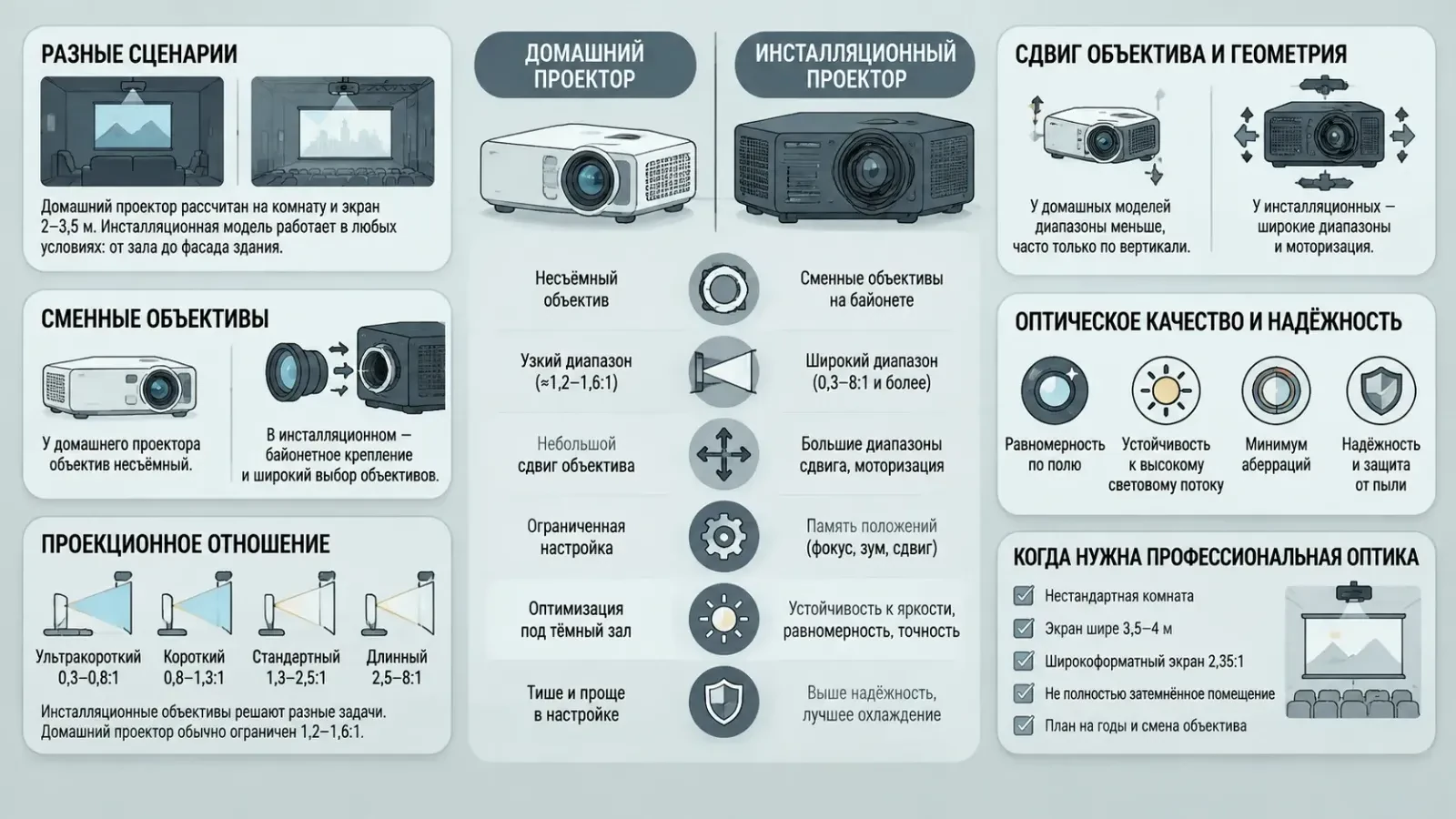 Чем отличается оптика инсталляционных проекторов от домашних