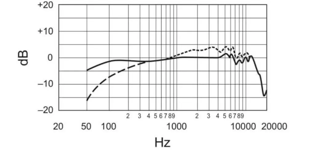 График частотной характеристики микрофона