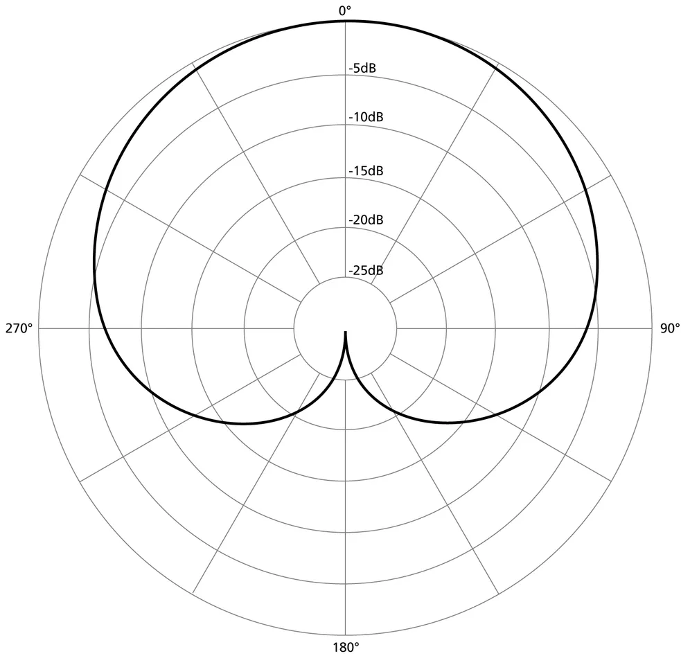 Диаграмма направленности микрофона