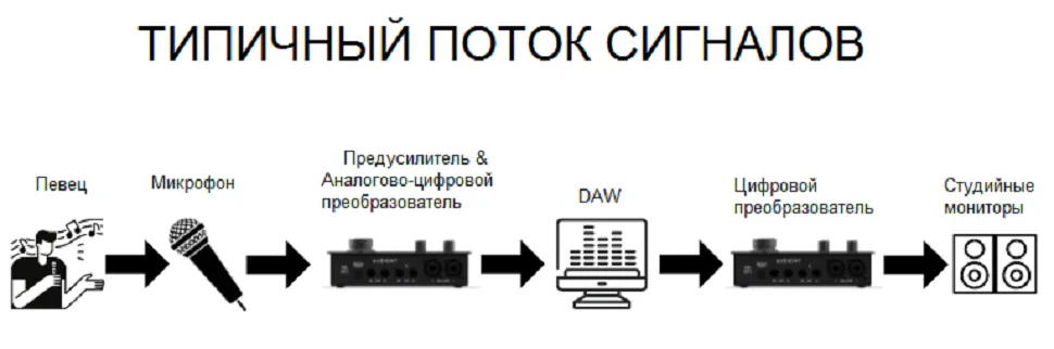 Схема потока сигнала от микрофона